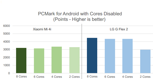 Biggest Smartphone Myths Multi core