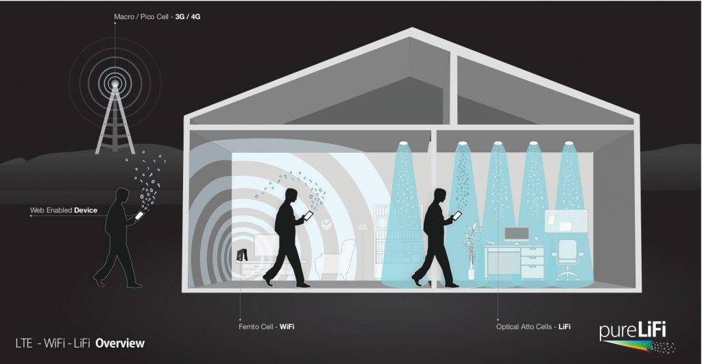 what is Li-Fi