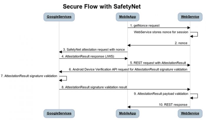 SafetyNet Explained